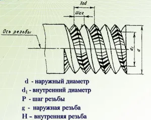 Инчов тръба резба основни параметри и разликата метрична резба тръбите портал