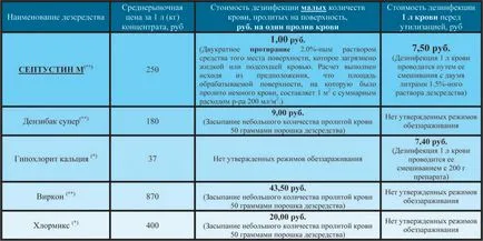 Дезинфектанти за дезинфекция и унищожаване на кръв