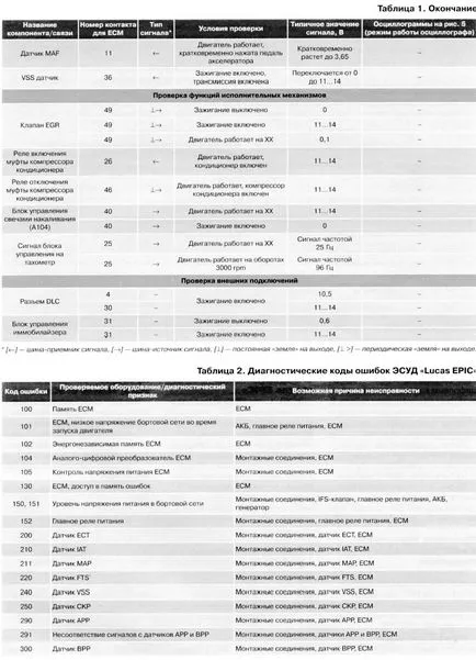 Diagnostics elektronikus alkatrészek befecskendező rendszer ECM Lucas eris autók Citroen Xantia 2,