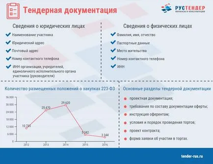 Documente pentru participare la licitații și licitații