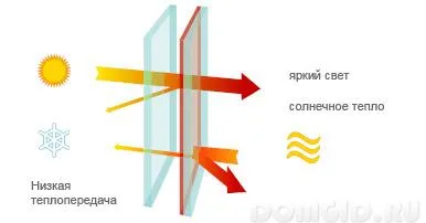 Eficiente energetic ferestre, care este cel mai bun geam pentru a reține căldura, de asemenea