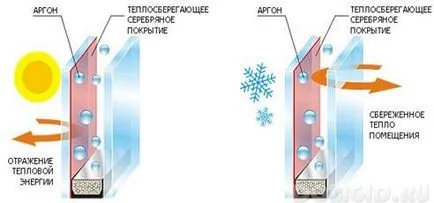 Eficiente energetic ferestre, care este cel mai bun geam pentru a reține căldura, de asemenea