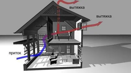 Естествената вентилация на помещенията