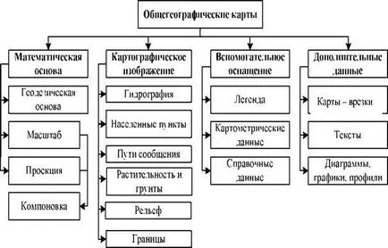 Елементи на географски карти