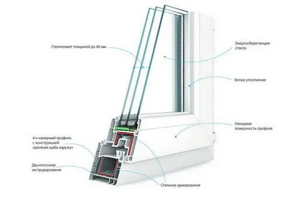 Az energiatakarékos ablakok műanyag ablakok és méltóságát felülvizsgálat