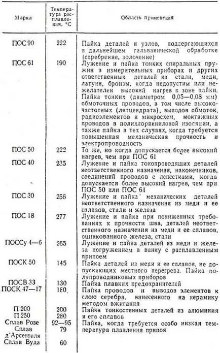 Енциклопедия технологии и техники - и спояване