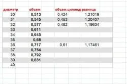 Formula de calcul a capacității cubice pentru a determina volumul de bușteni - un lucru ușor