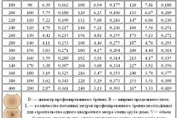 Formula de calcul a capacității cubice pentru a determina volumul de bușteni - un lucru ușor