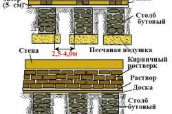 В основата на чакъл зидария, облицовка, професионален съвет