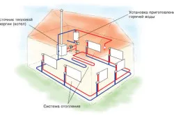 Отоплението е на газ на селска къща със собствените си ръце от избора на оборудването, монтаж, верига (снимки и видео)