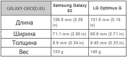 Galaxy s3 vs lg optimus g