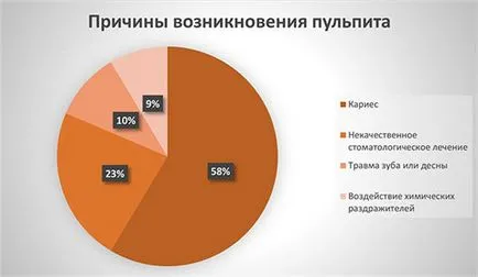 Гнойни пулпит - симптоми, причини, лечение