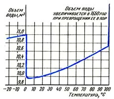 Modificări ale densității cu temperatură