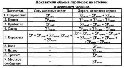 Indicatori de calitate de transport de marfă - studopediya