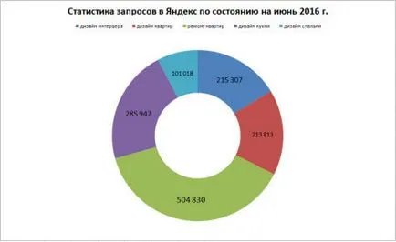 Как да оптимизирате вашия сайт Интериорен дизайн