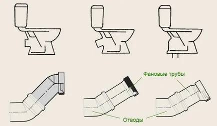 Как да се свържете тоалетната на водоснабдяването и канализацията, оребрени, без гънки,