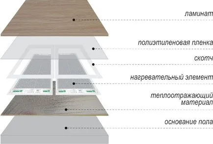 Mi a jobb, hogy válasszon egy meleg padló alatti laminált - szakmai tanácsadás