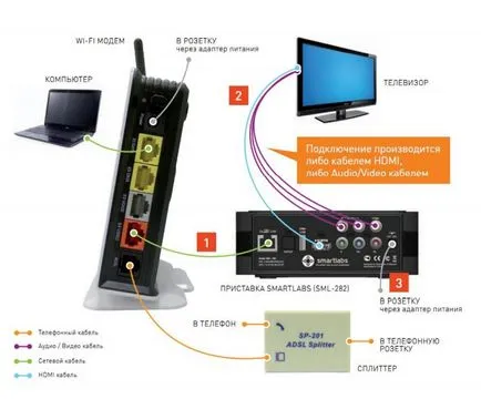 Hogyan lehet csatlakozni az interaktív TV Rostelecom