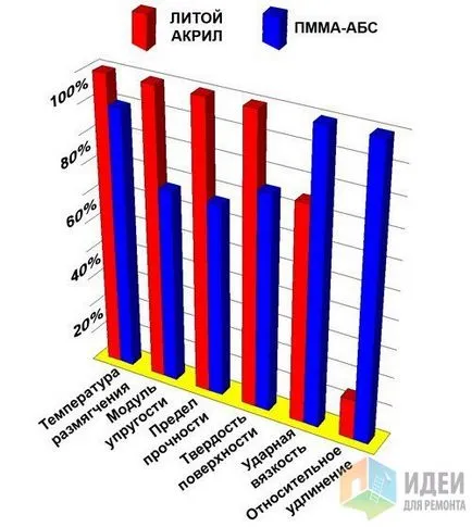 Ce este acrilic pentru aplicatii sanitare, idei pentru reparații