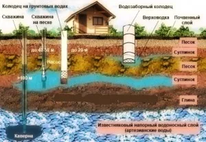 Hogyan kell helyesen működni kutak, fúrás kutak Nyizsnyij Novgorod