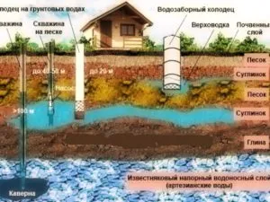 Как правилно да работят кладенци, сондиране на кладенци за вода в Нижни Новгород