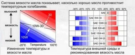 Hogyan válasszuk ki a megfelelő motorolaj az autó