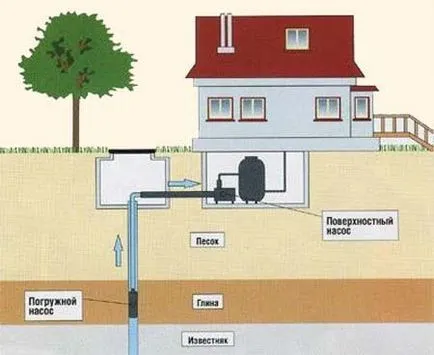 Cum de a alege o pompă submersibilă pentru sfaturi zona suburbană pe sine