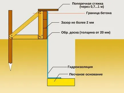 Cum de a face o fundație bandă pentru un gard de carton ondulat, cu propriile lor mâini