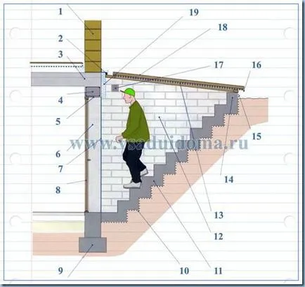 Cum sa faci o scara (coborâre), în subsolul casei țară din stradă, site-ul de grădină, cabana și plante de apartament