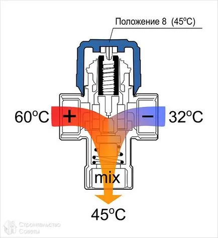 Cum să se adapteze podeaua de apă caldă - setarea temperaturii