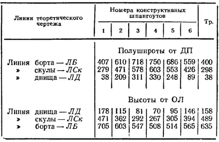 Как се прави ветроходство гребна лодка Dori