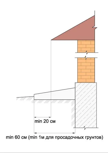 Hogyan vak terület beton ház körül, hogy a megfelelő