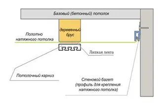 Как да инсталирате окачен таван с ръцете си