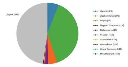 Hogyan lehet létrehozni egy online áruház is - lépésről lépésre