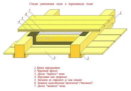 Как да се изолира пода в дървена къща етапи затопляне, технология