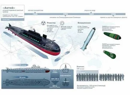 Cum submarin nuclear