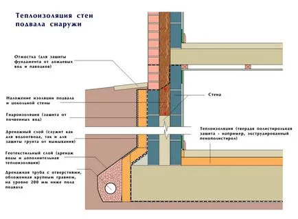 Как да се изолират тавани в мазето на собствената си