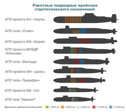 Cum submarin nuclear