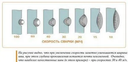 Hogyan válasszuk ki a megfelelő módot gépi hegesztéshez, aktív szabadtéri rekreációs közel Kharkov