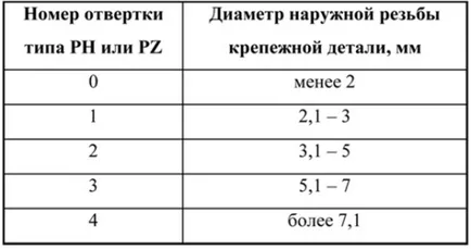 Как да изберем вида накрайници за отвертки и техните функции, функции, анализ на марката