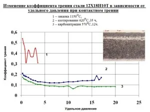 Carbonitriding piese din Moscova