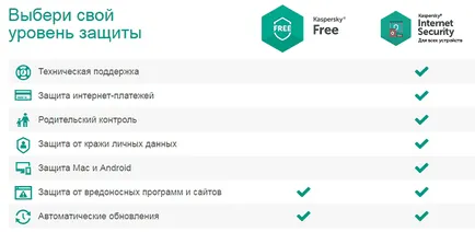 Kaspersky gratuit în cazul în care gratuit pentru un an, cum să creeze și să ofere protecție maximă împotriva