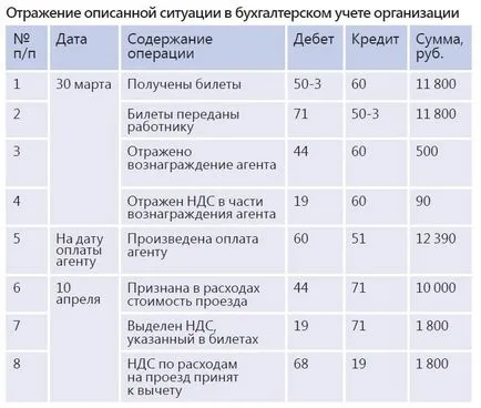 Cheltuielile de deplasare - contabilitate și - contabilitate fiscală