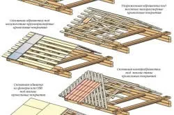 Casa de acoperiș cu propriile mâini materialele pentru acoperiș, acoperișul fabricație