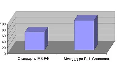 Asztma kezelés módszerével Dr. Solopova, az orvos