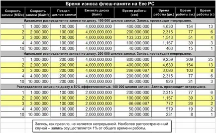 Felvételi kapacitás SSD-lemezek, Tudásalapot Asus Eee PC