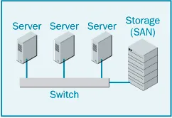 Storage Area Networks (SAN)