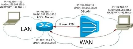 Surf mai rapid de testare modemuri ADSL2