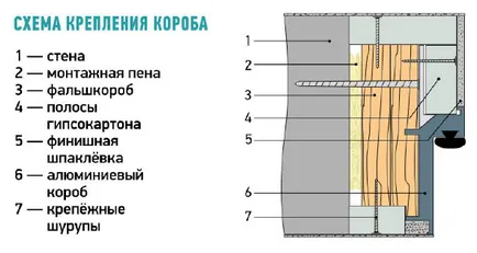 Instalarea ușilor cu o conductă de ascuns - Enciclopedia de construcție și reparații