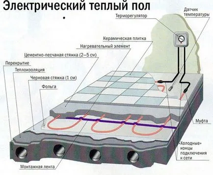 Instalarea sistemelor de încălzire electrică prin pardoseală în beton calcule podea, erori